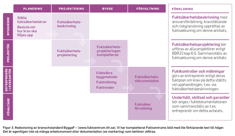 ByggaF-enligt-fuktcentrum_2