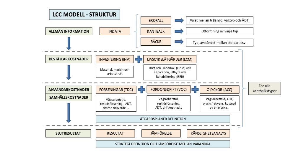 LCC-modellens struktur