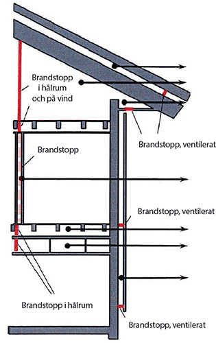 brandsakerhet_hoga_hus_brandstopp